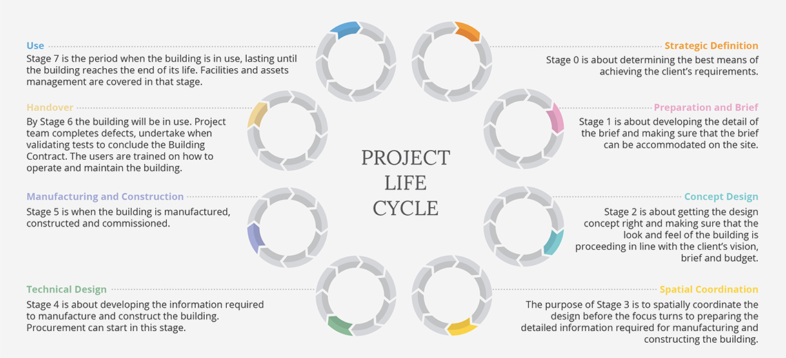 Project Life Cycle